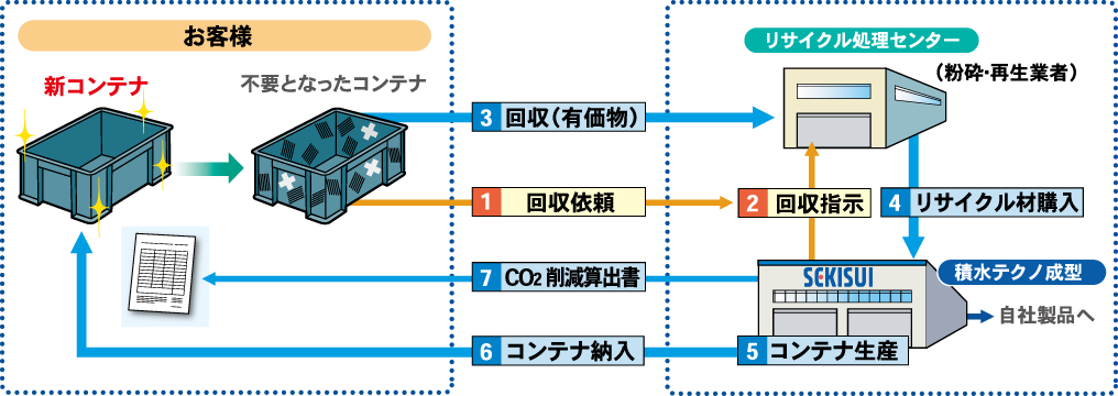 御社のご使用状況に合わせた『資源循環』のご相談承ります。